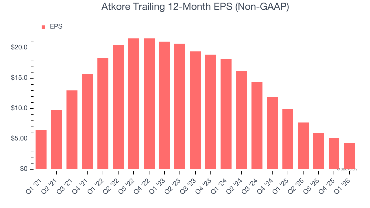 Atkore Trailing 12-Month EPS (Non-GAAP)