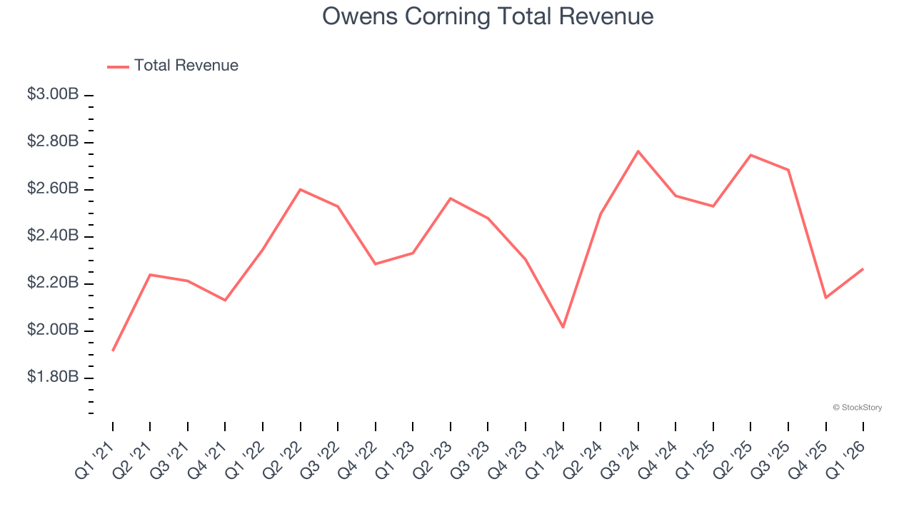Owens Corning Total Revenue
