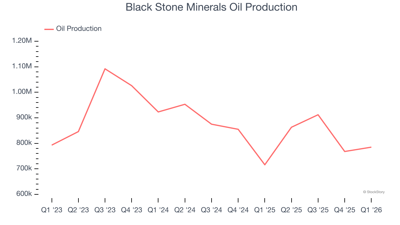 Black Stone Minerals Oil Production