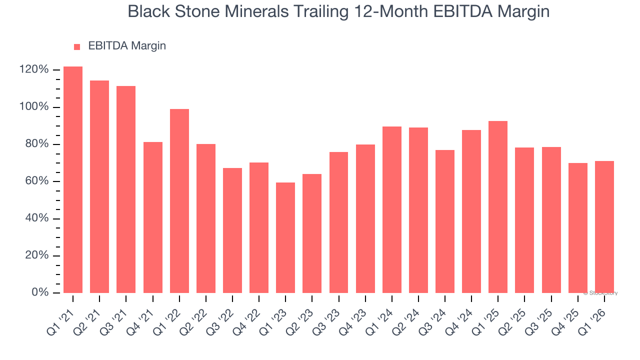 Black Stone Minerals Trailing 12-Month EBITDA Margin
