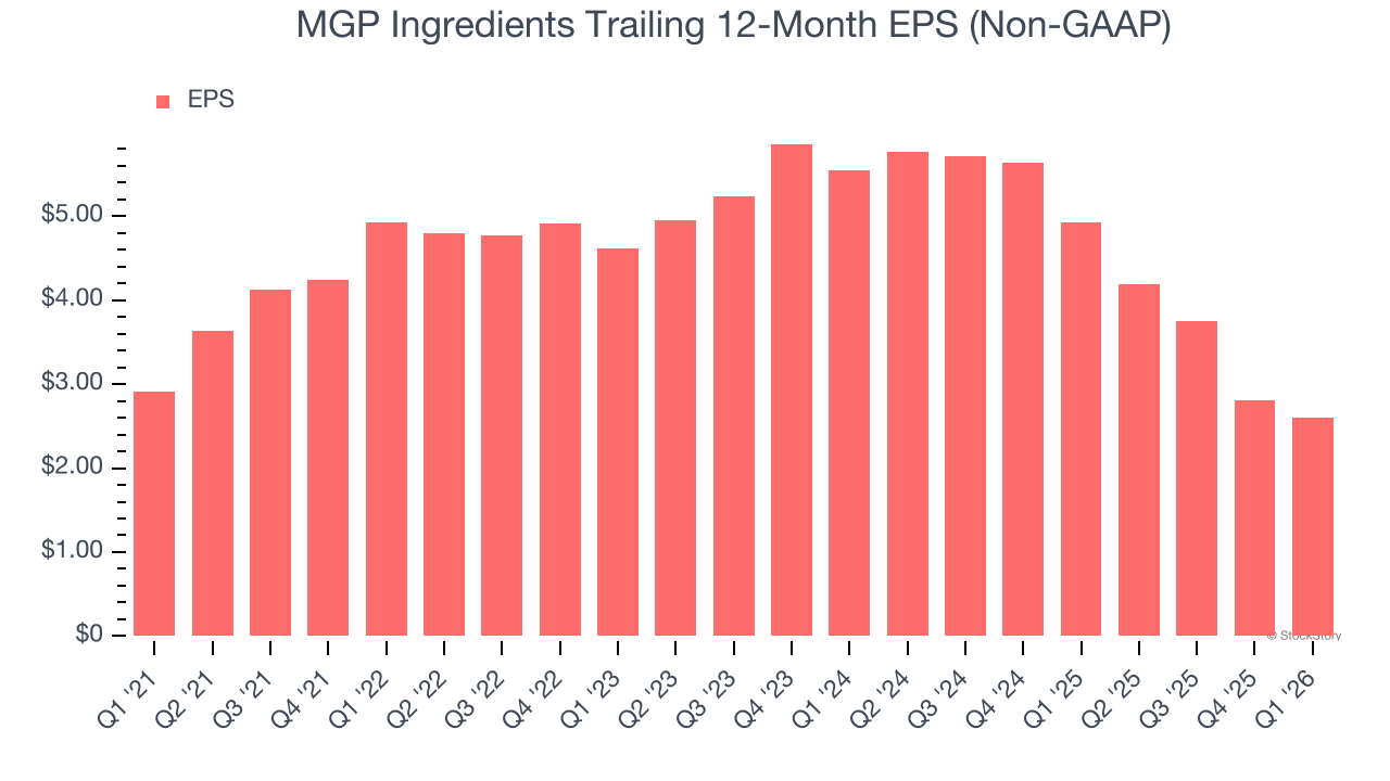 MGP Ingredients Trailing 12-Month EPS (Non-GAAP)