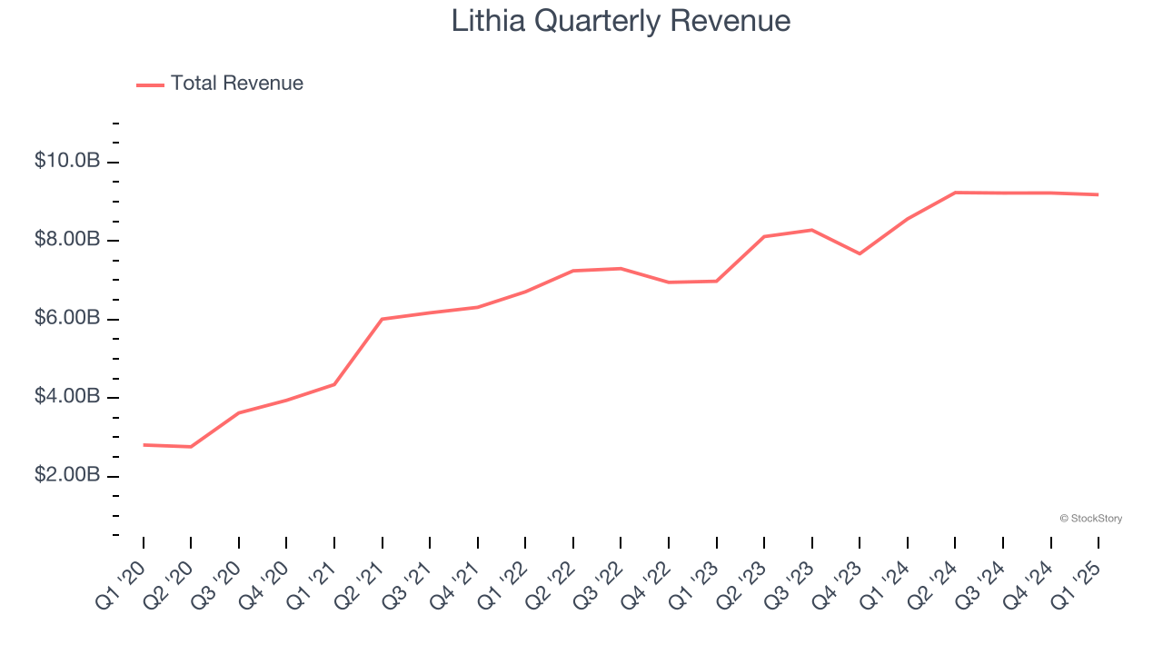 Lithia Quarterly Revenue