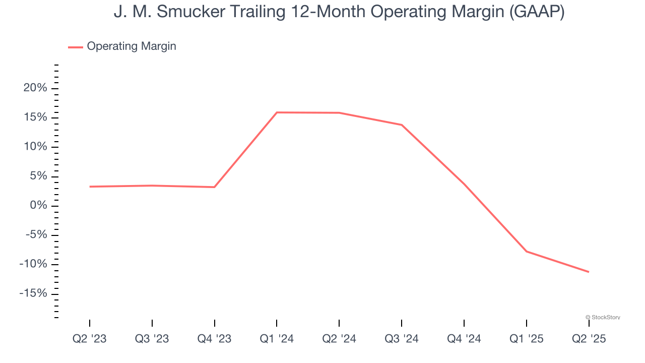 J. M. Smucker Trailing 12-Month Operating Margin (GAAP)