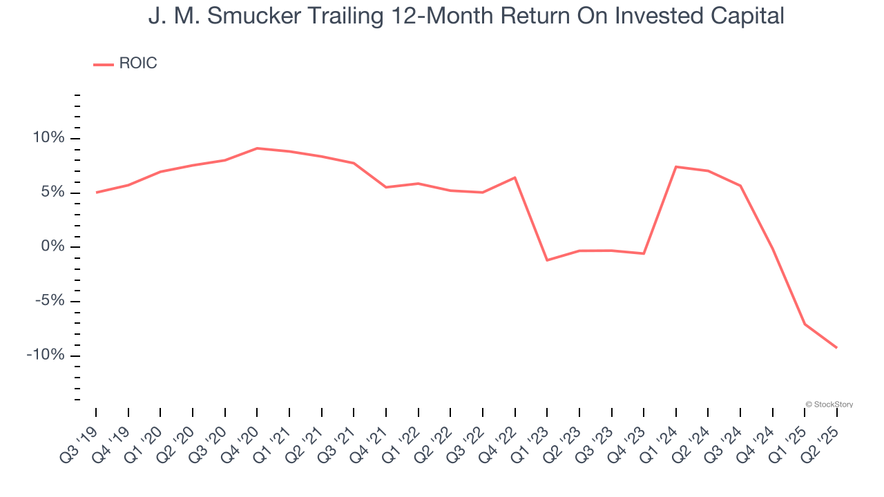 J. M. Smucker Trailing 12-Month Return On Invested Capital