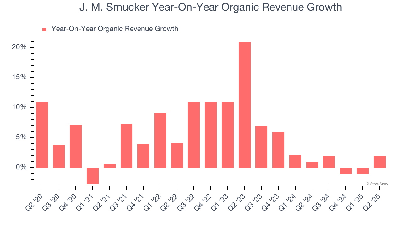 J. M. Smucker Year-On-Year Organic Revenue Growth