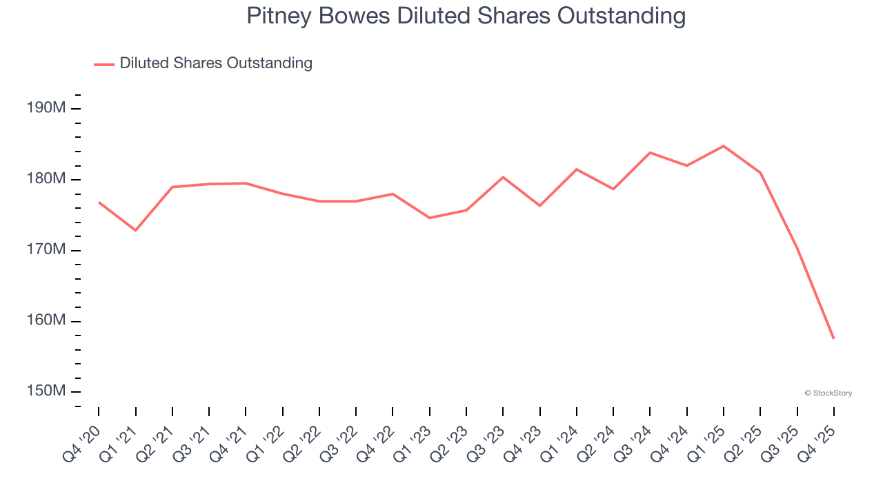 Pitney Bowes Diluted Shares Outstanding