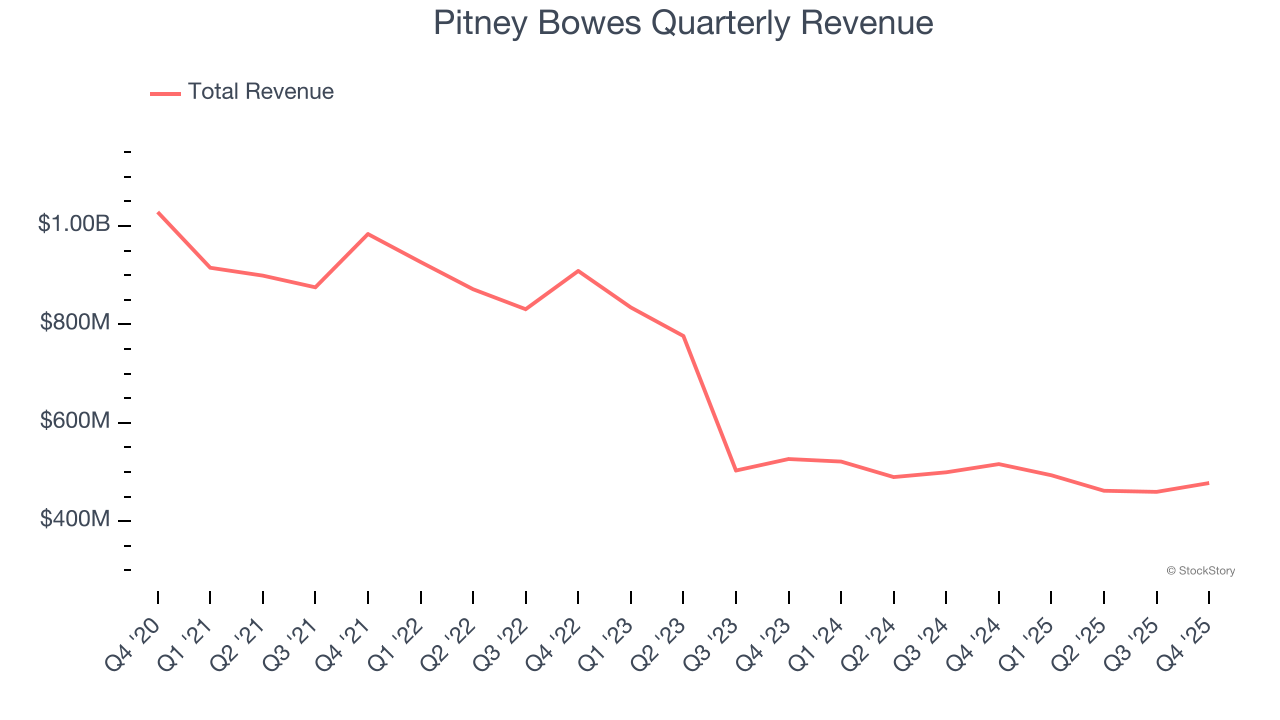 Pitney Bowes Quarterly Revenue