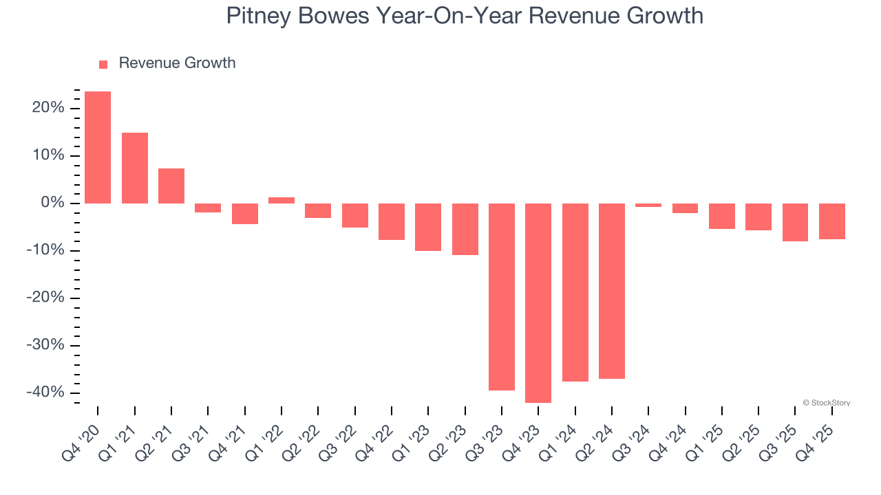 Pitney Bowes Year-On-Year Revenue Growth