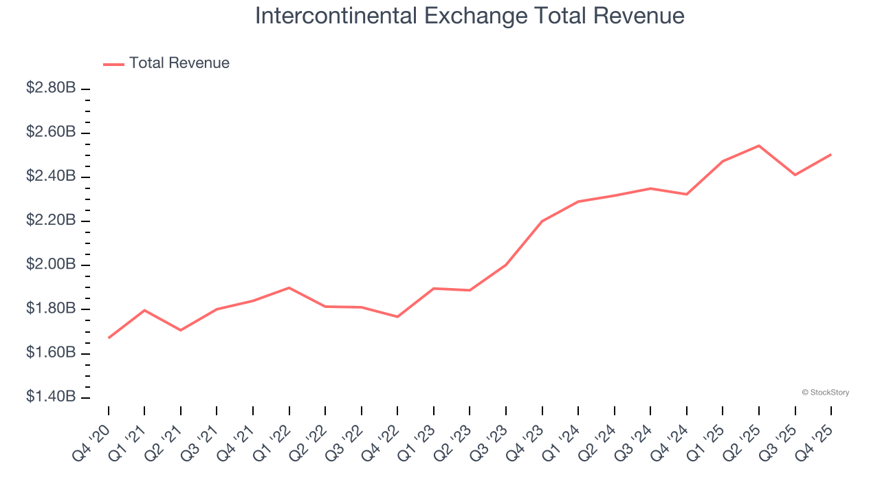 Intercontinental Exchange Total Revenue