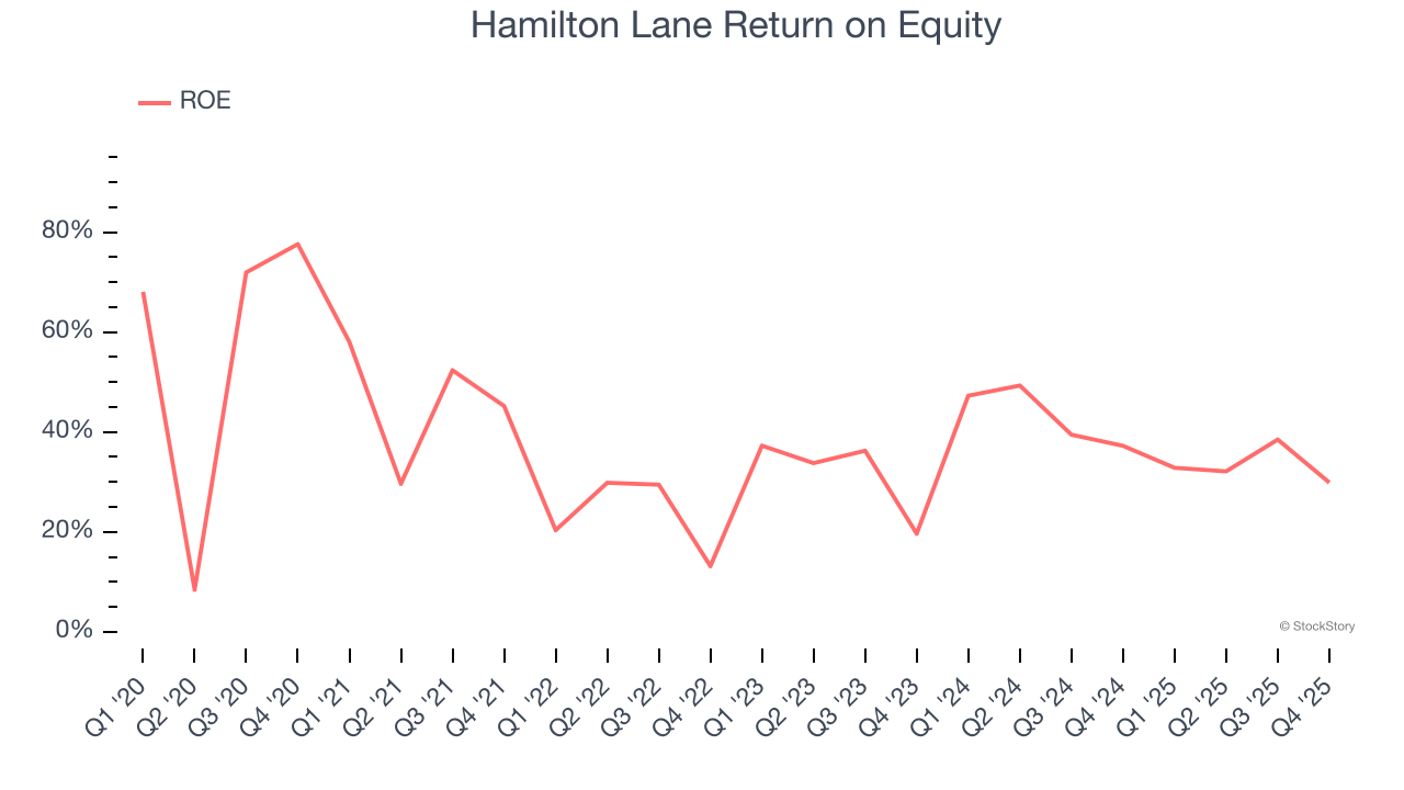 Hamilton Lane Return on Equity