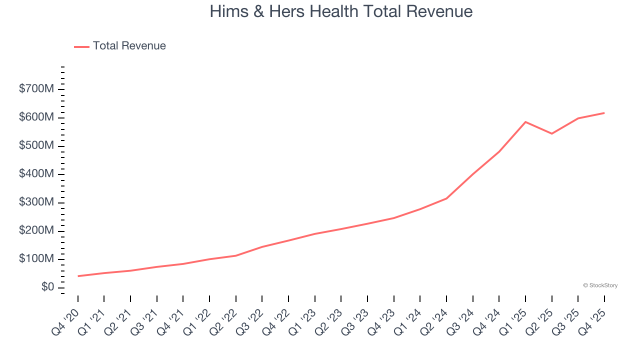 Hims & Hers Health Total Revenue