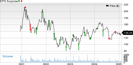 Airbnb, Inc. Price and EPS Surprise