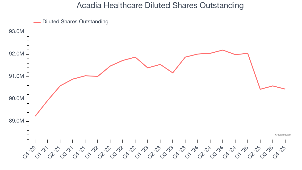 Acadia Healthcare Diluted Shares Outstanding