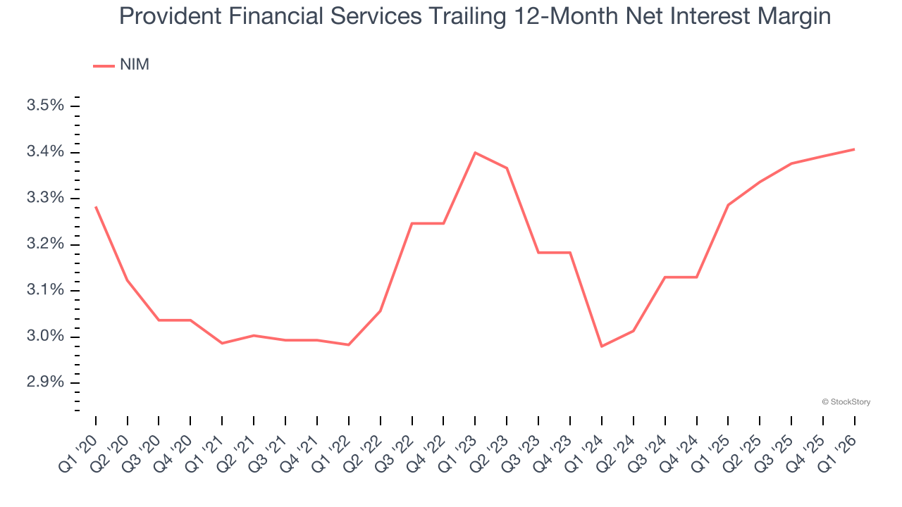 Provident Financial Services Trailing 12-Month Net Interest Margin