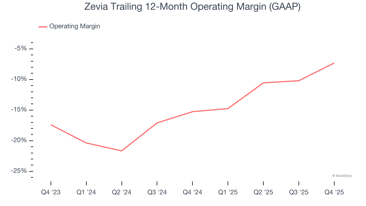Zevia Trailing 12-Month Operating Margin (GAAP)