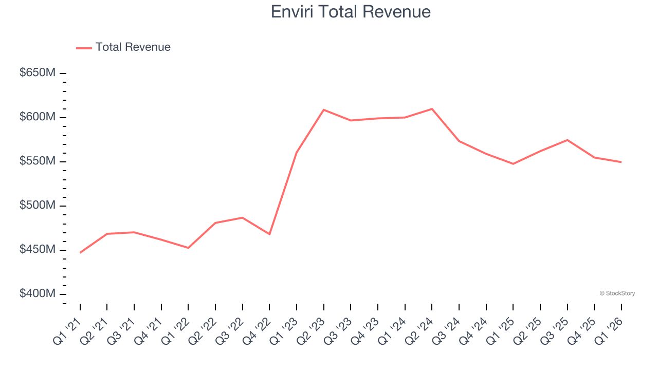 Enviri Total Revenue