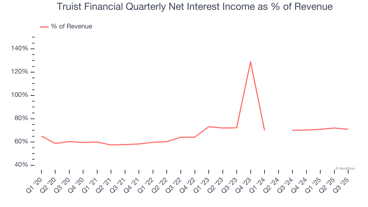 Truist Financial Quarterly Net Interest Income as % of Revenue