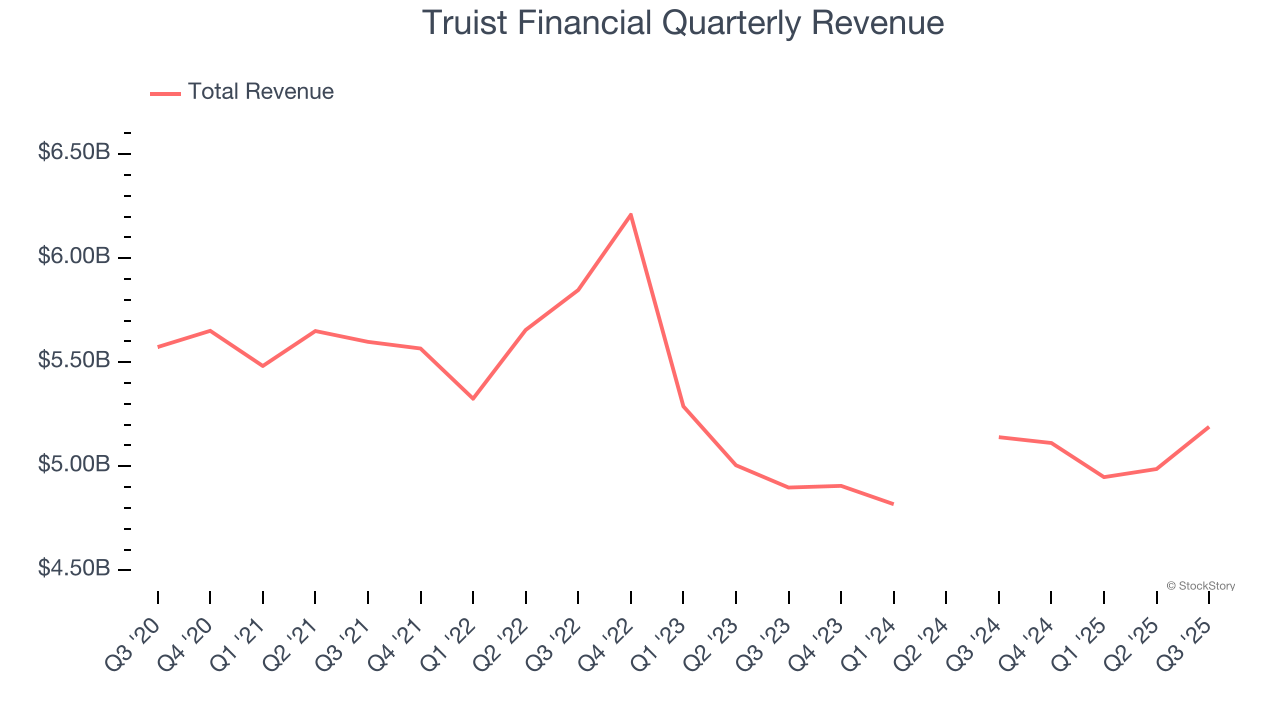Truist Financial Quarterly Revenue