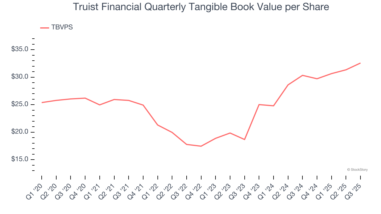 Truist Financial Quarterly Tangible Book Value per Share