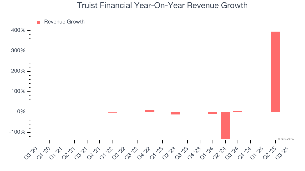 Truist Financial Year-On-Year Revenue Growth