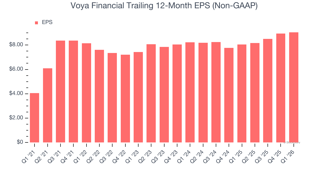 Voya Financial Trailing 12-Month EPS (Non-GAAP)