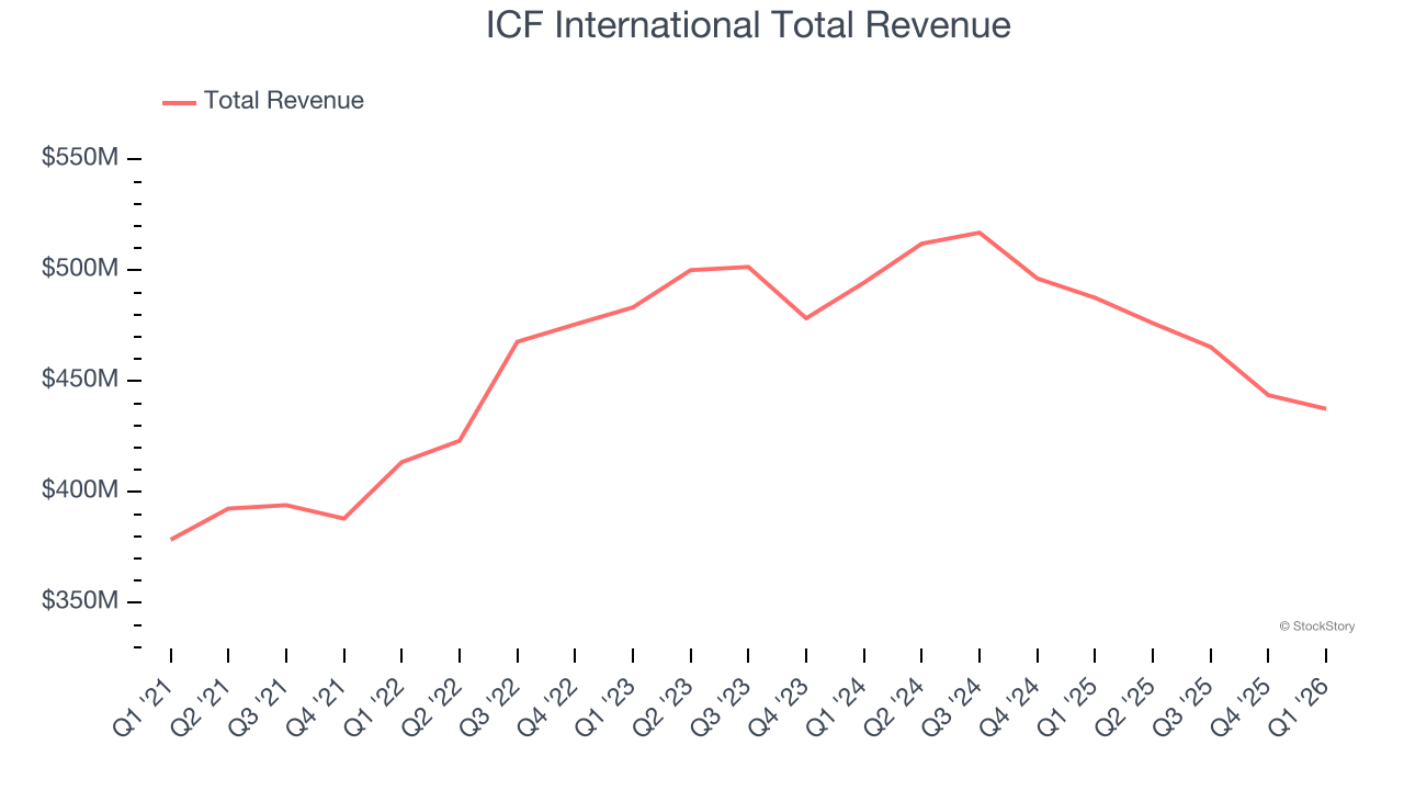 ICF International Total Revenue