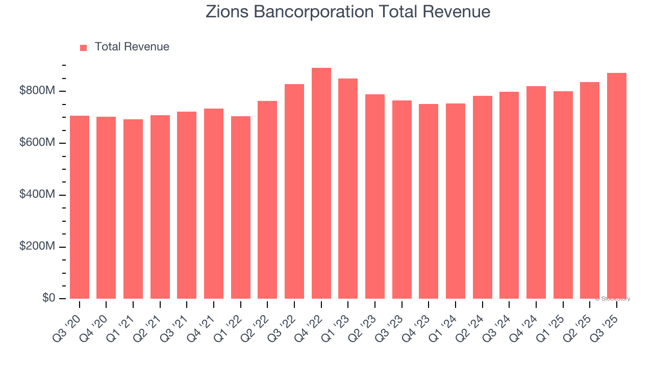 Zions Bancorporation Total Revenue