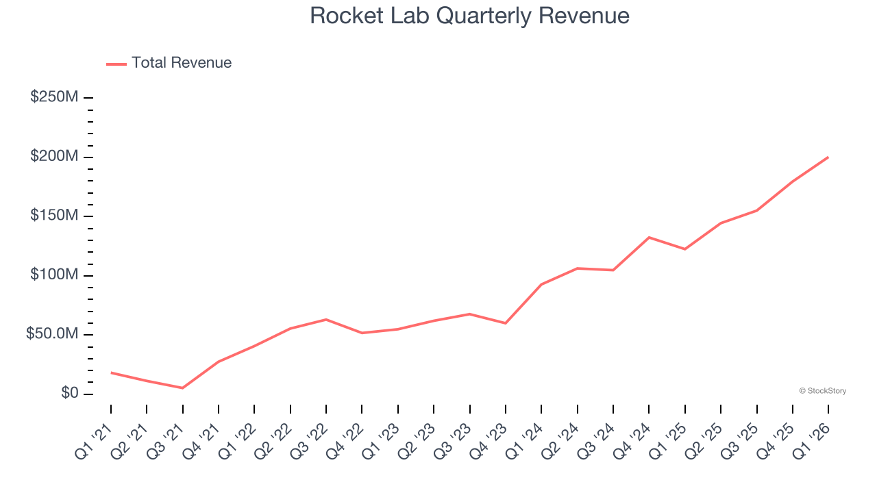 Rocket Lab Quarterly Revenue