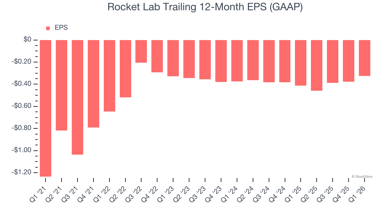Rocket Lab Trailing 12-Month EPS (GAAP)