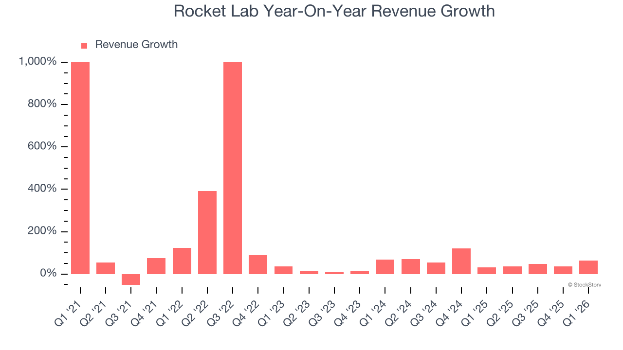 Rocket Lab Year-On-Year Revenue Growth