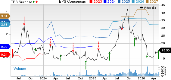 Pagaya Technologies Ltd. Price, Consensus and EPS Surprise