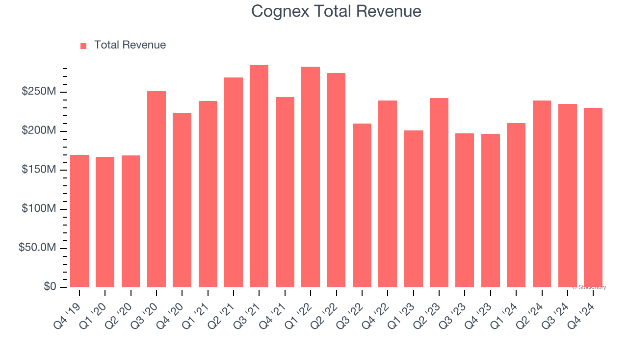 Cognex Total Revenue