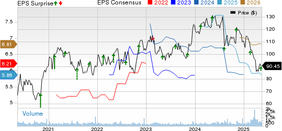 Innospec Inc. Price, Consensus and EPS Surprise