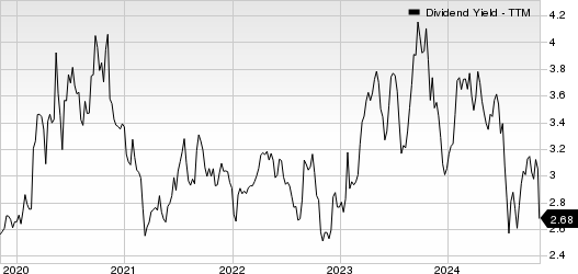 NBT Bancorp Inc. Dividend Yield (TTM)
