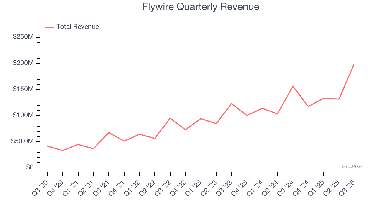 Flywire Quarterly Revenue