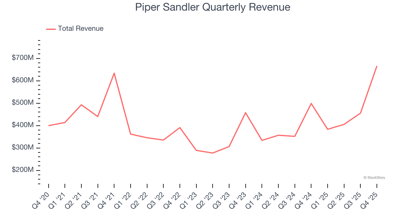 Piper Sandler Quarterly Revenue