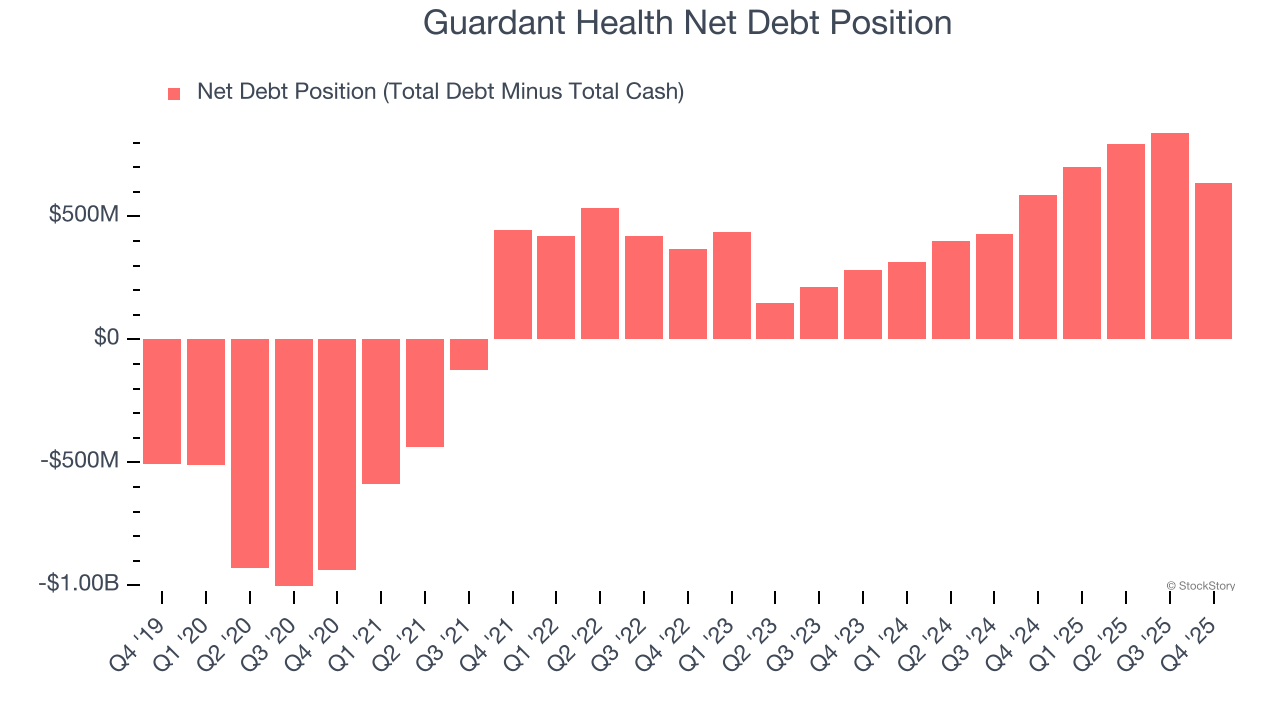 Guardant Health Net Debt Position