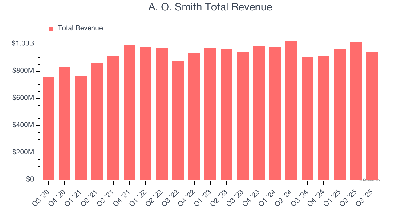 A. O. Smith Total Revenue