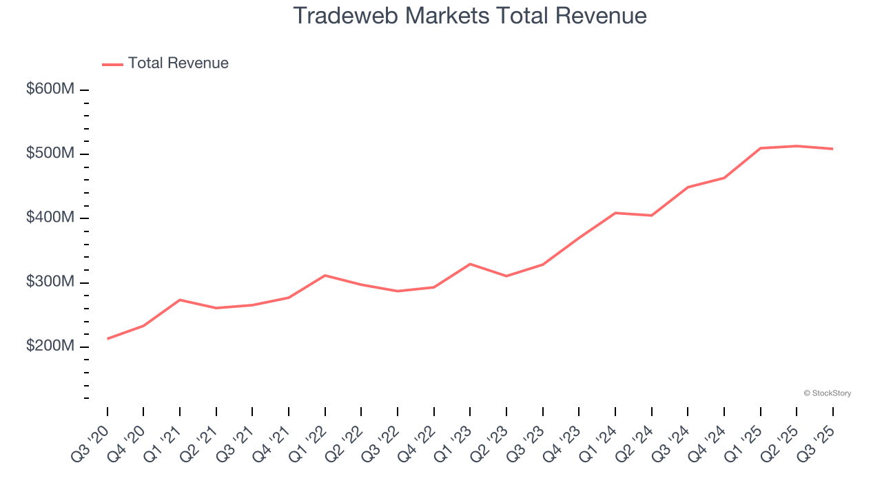 Tradeweb Markets Total Revenue