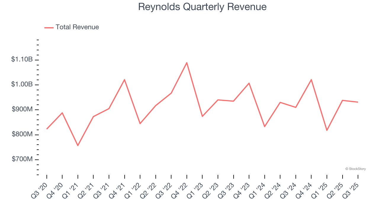 Reynolds Quarterly Revenue