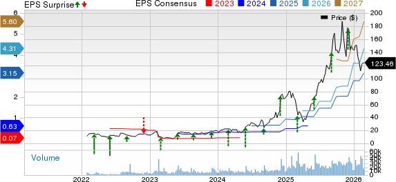 Credo Technology Group Holding Ltd. Price, Consensus and EPS Surprise