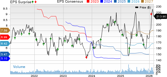 Texas Instruments Incorporated Price, Consensus and EPS Surprise