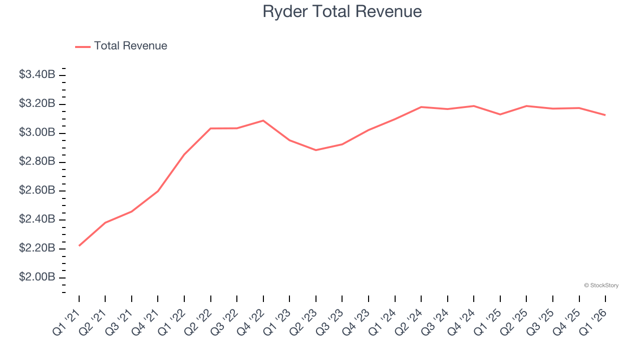 Ryder Total Revenue