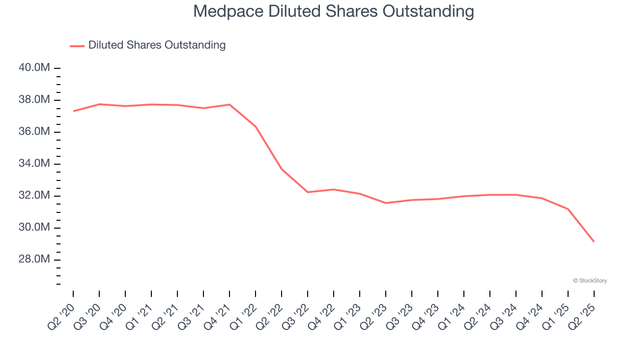 Medpace Diluted Shares Outstanding