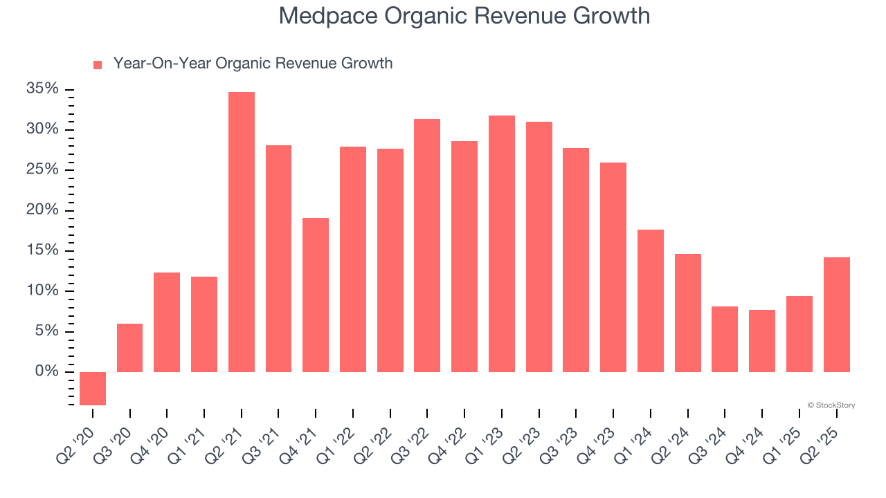 Medpace Organic Revenue Growth