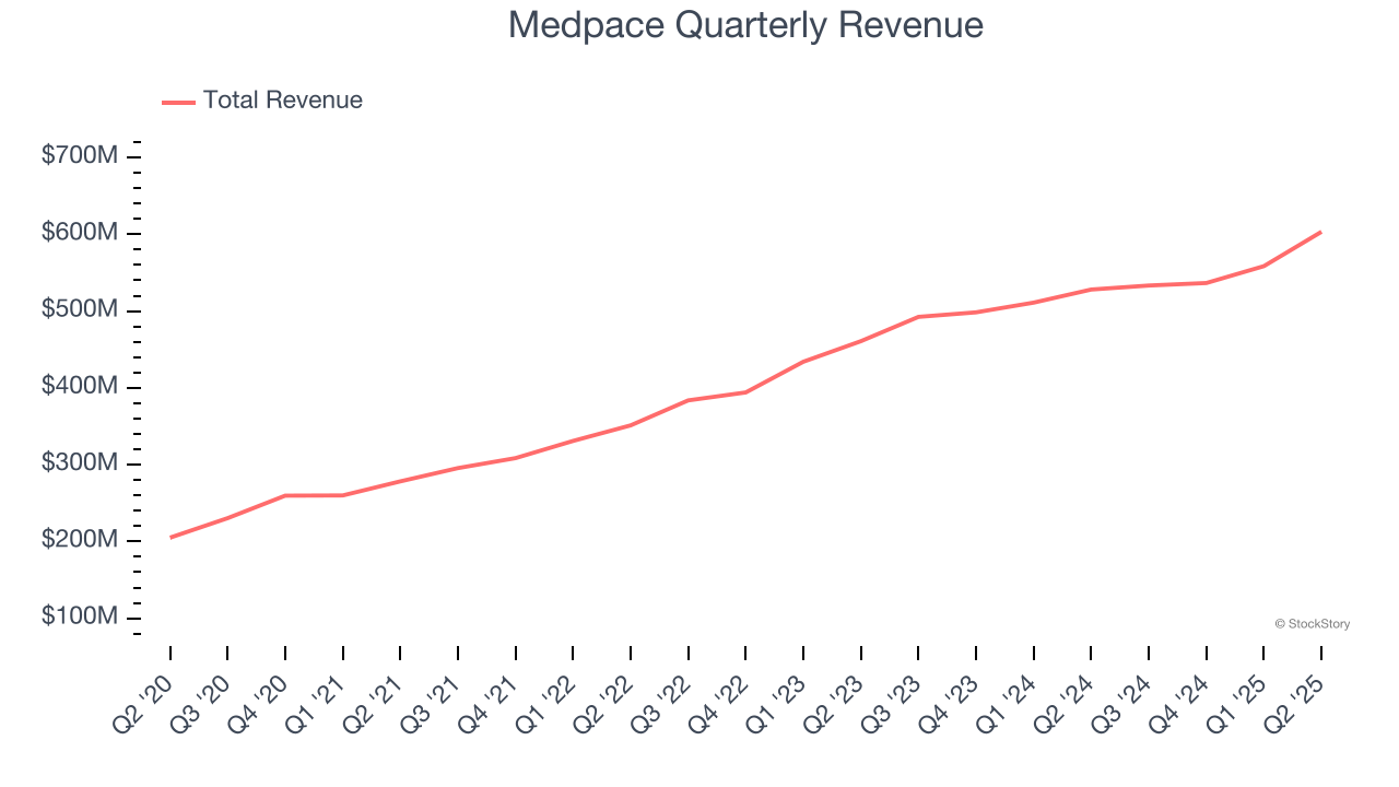 Medpace Quarterly Revenue