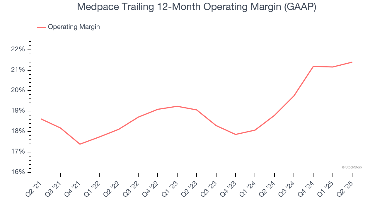 Medpace Trailing 12-Month Operating Margin (GAAP)