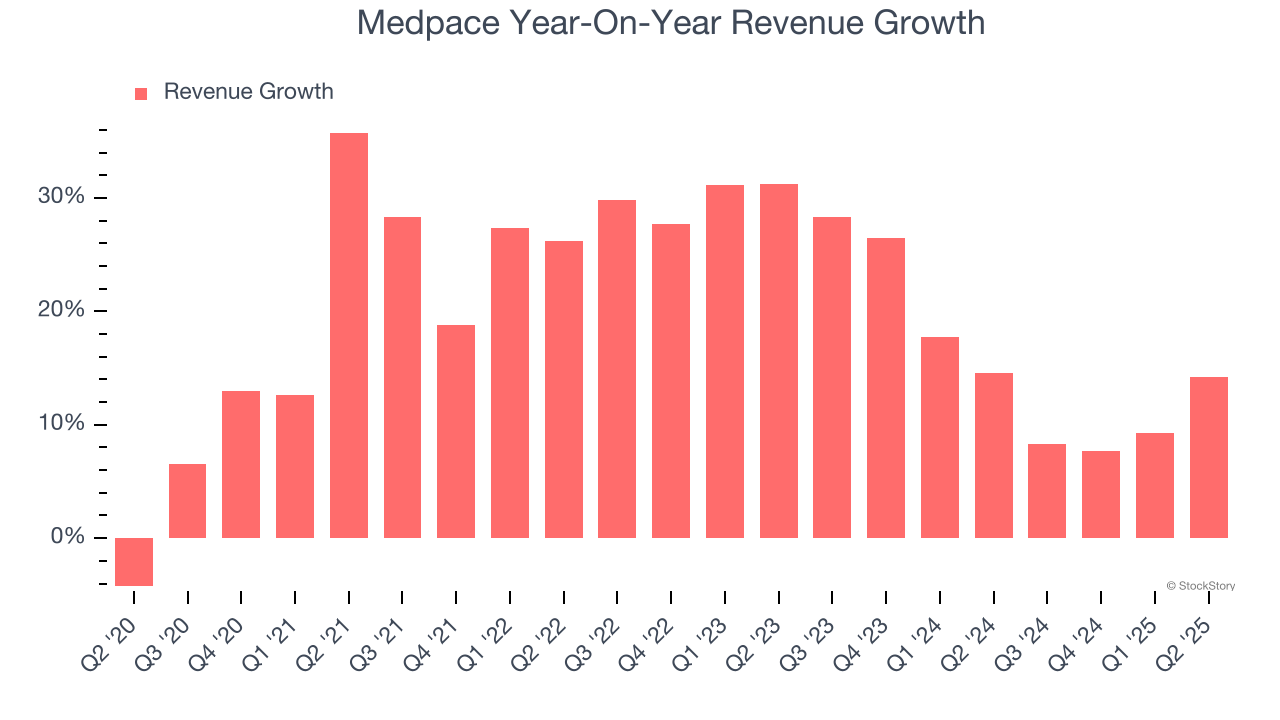 Medpace Year-On-Year Revenue Growth