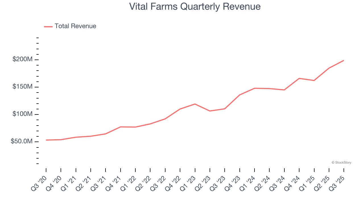 Vital Farms Quarterly Revenue