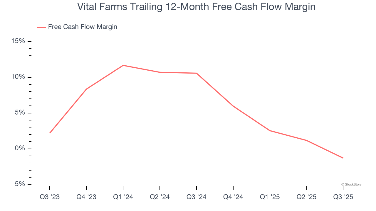 Vital Farms Trailing 12-Month Free Cash Flow Margin